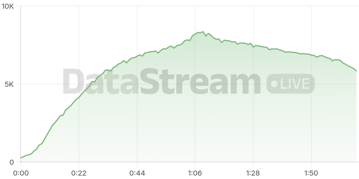 Grafico de conectados del stream