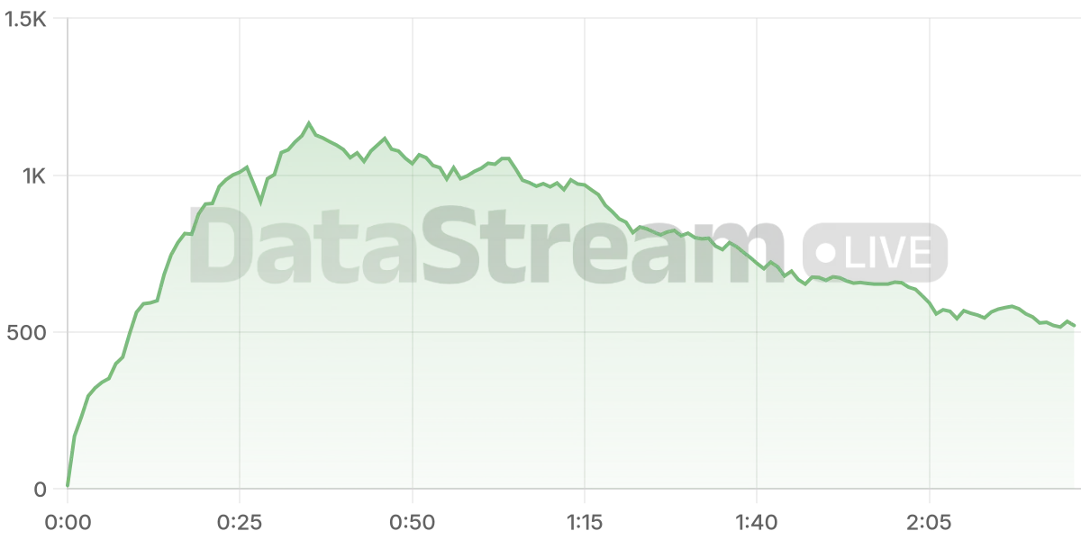 Grafico de conectados del stream