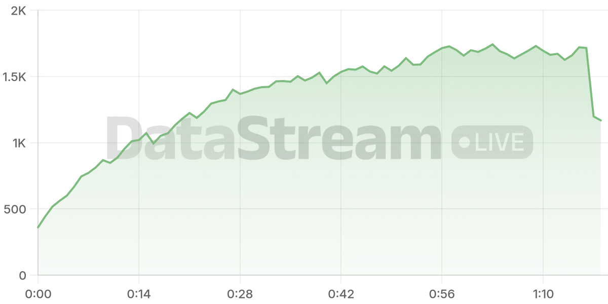 Grafico de conectados del stream