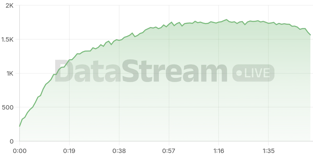Grafico de conectados del stream