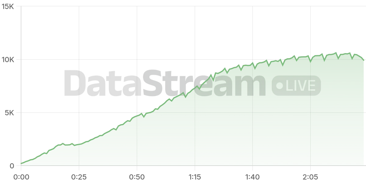 Grafico de conectados del stream