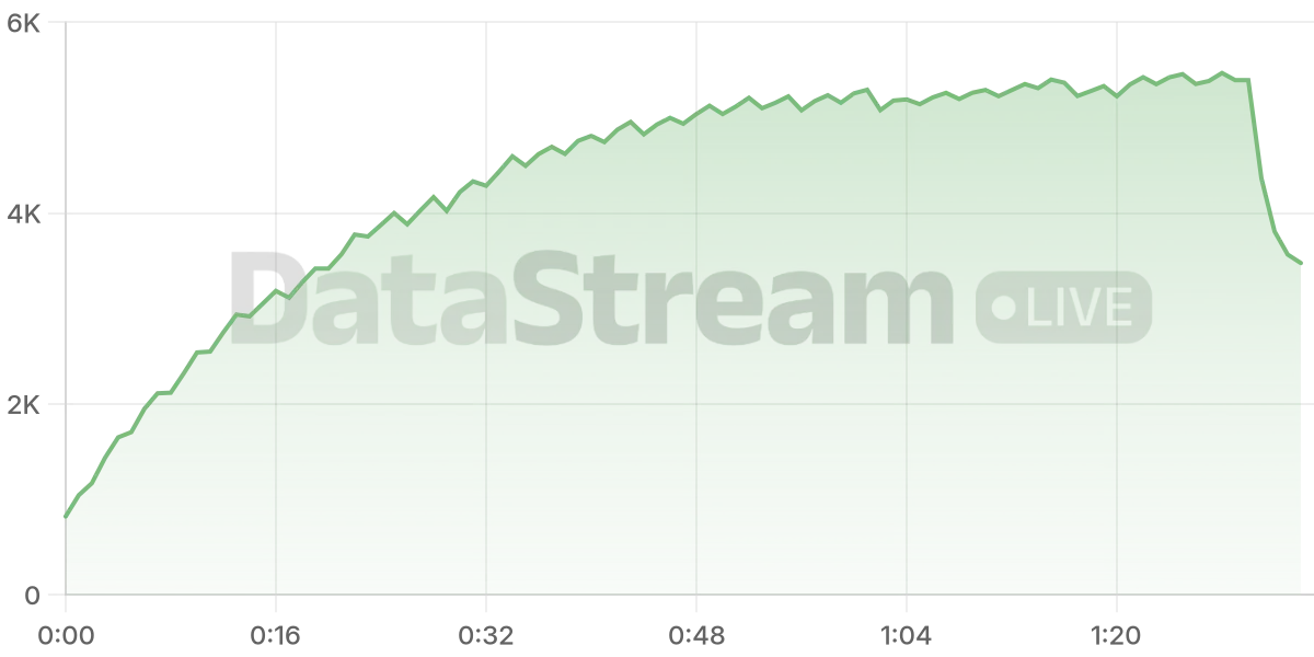 Grafico de conectados del stream