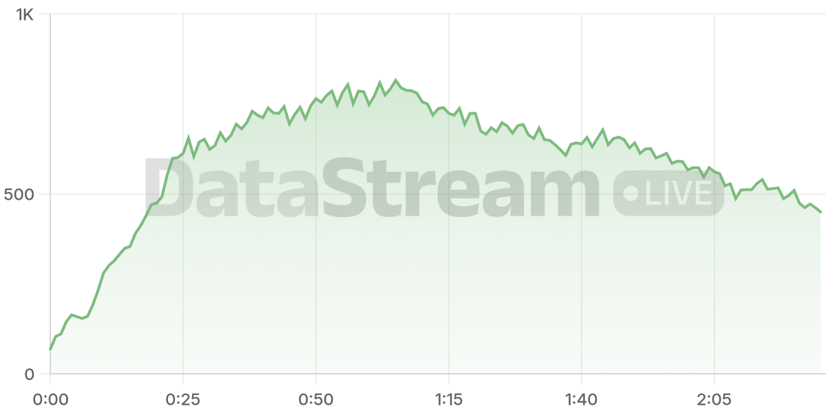 Grafico de conectados del stream