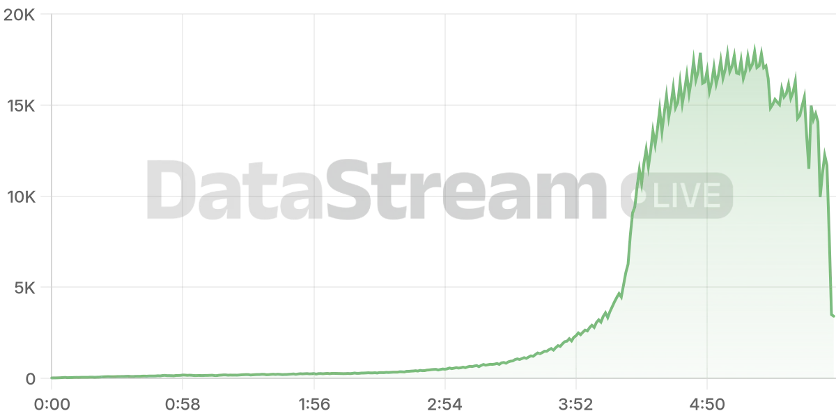 Grafico de conectados del stream