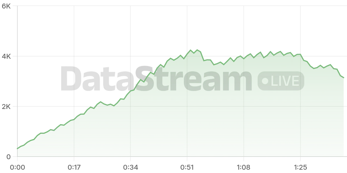 Grafico de conectados del stream