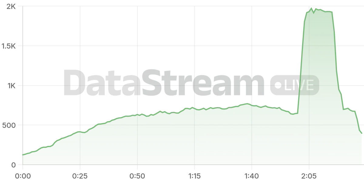 Grafico de conectados del stream