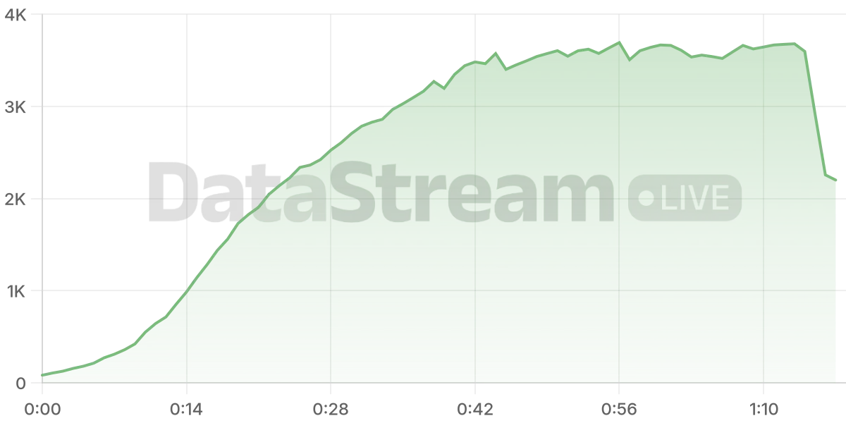Grafico de conectados del stream
