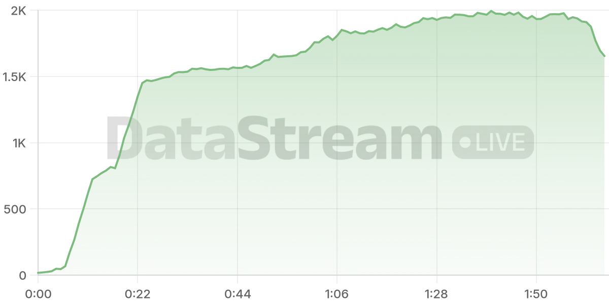 Grafico de conectados del stream