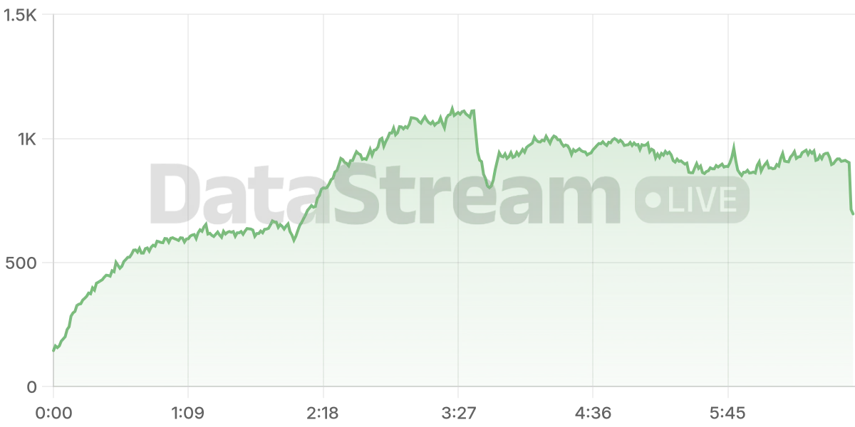 Grafico de conectados del stream