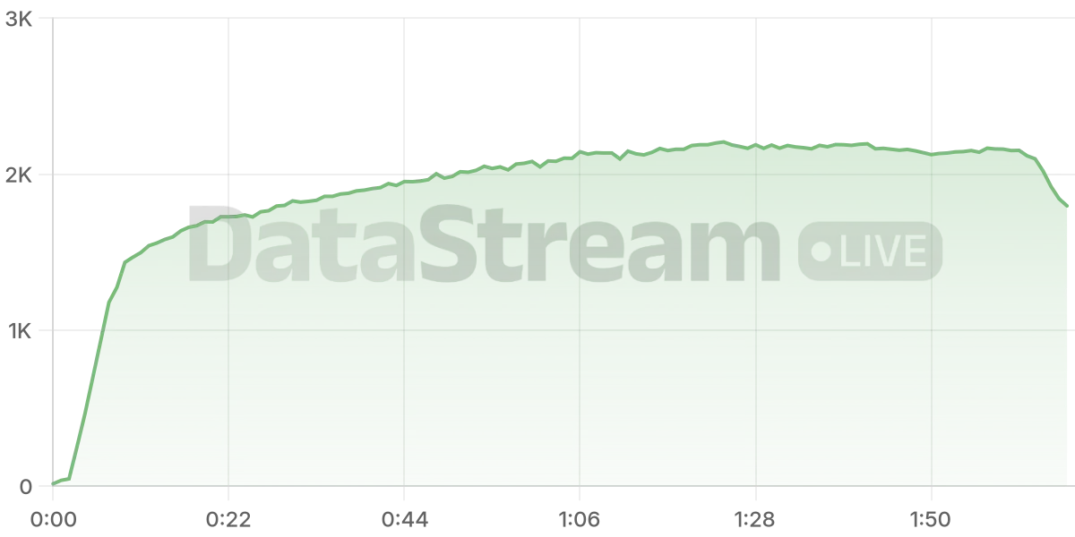 Grafico de conectados del stream
