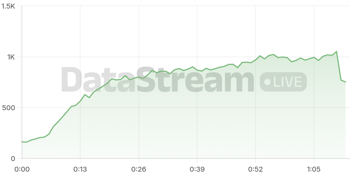 Grafico de conectados del stream