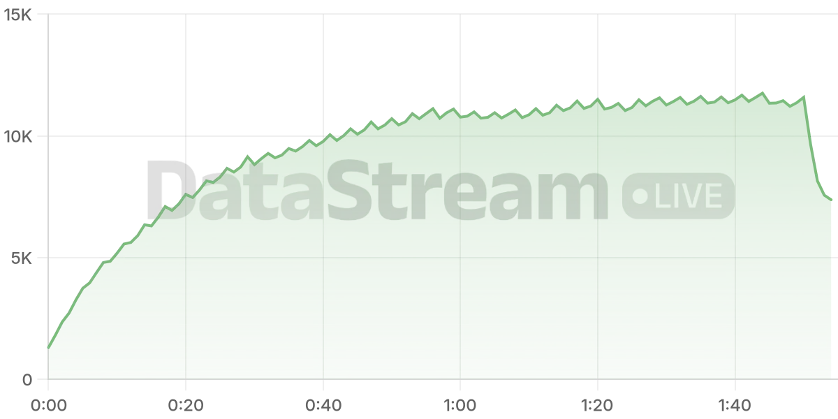 Grafico de conectados del stream