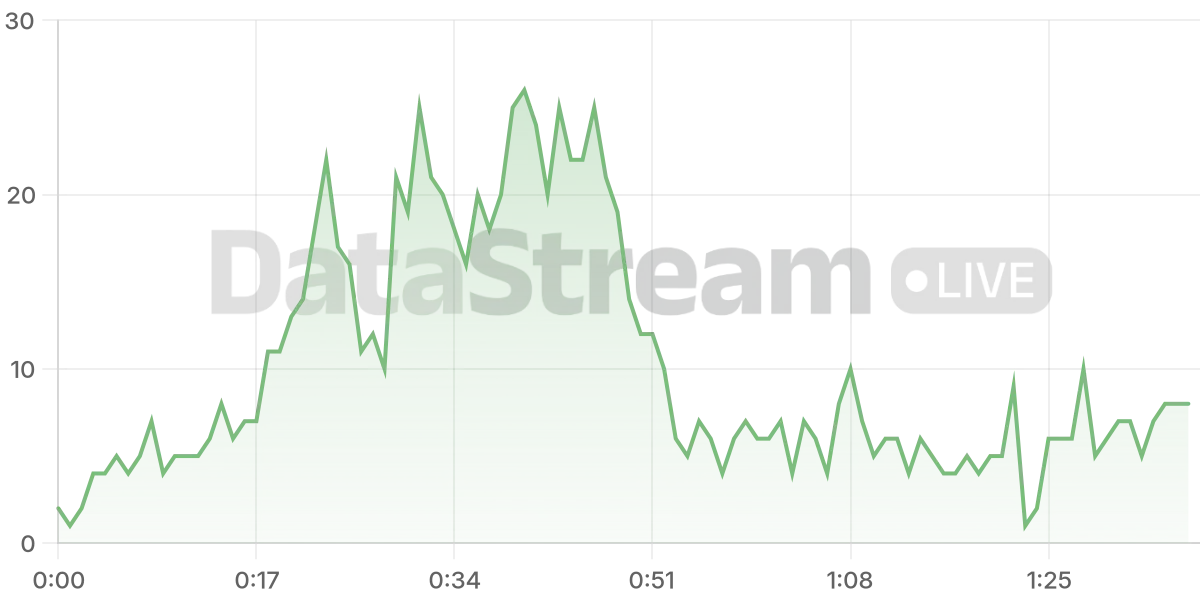 Grafico de conectados del stream