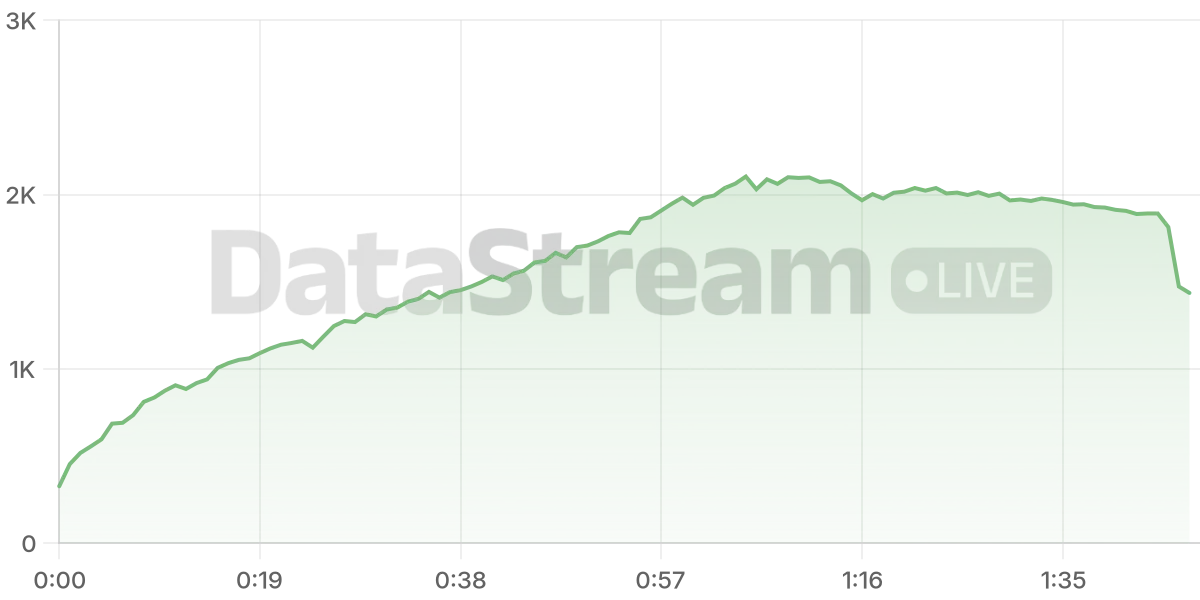 Grafico de conectados del stream