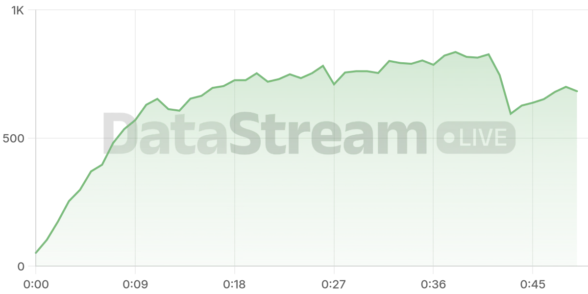 Grafico de conectados del stream