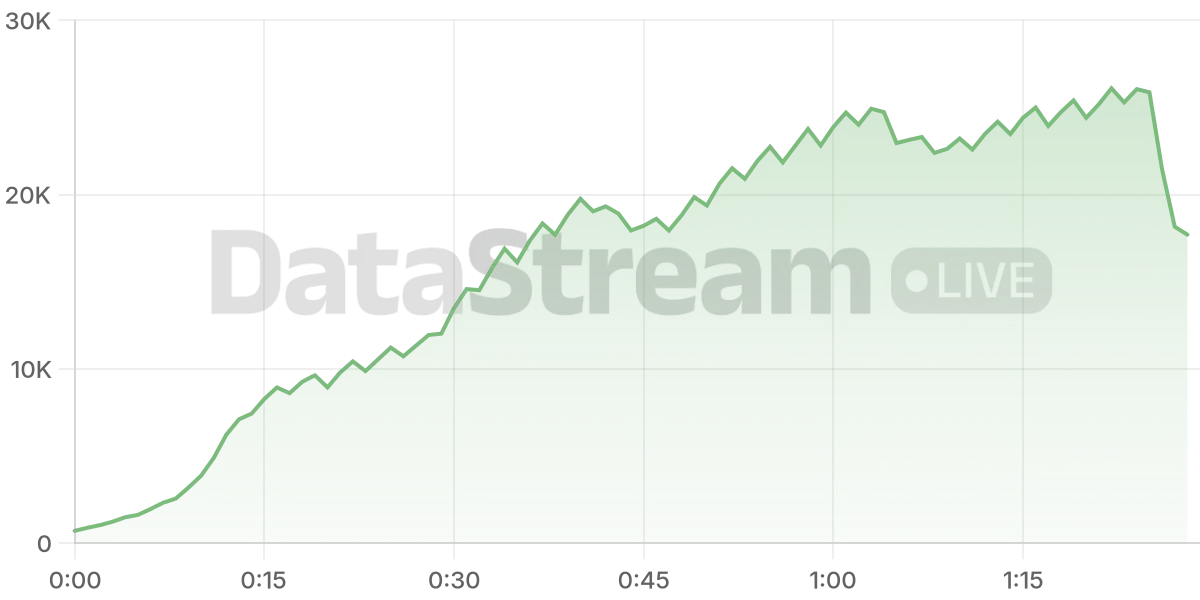 Grafico de conectados del stream