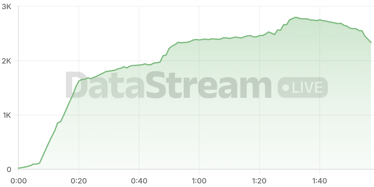 Grafico de conectados del stream