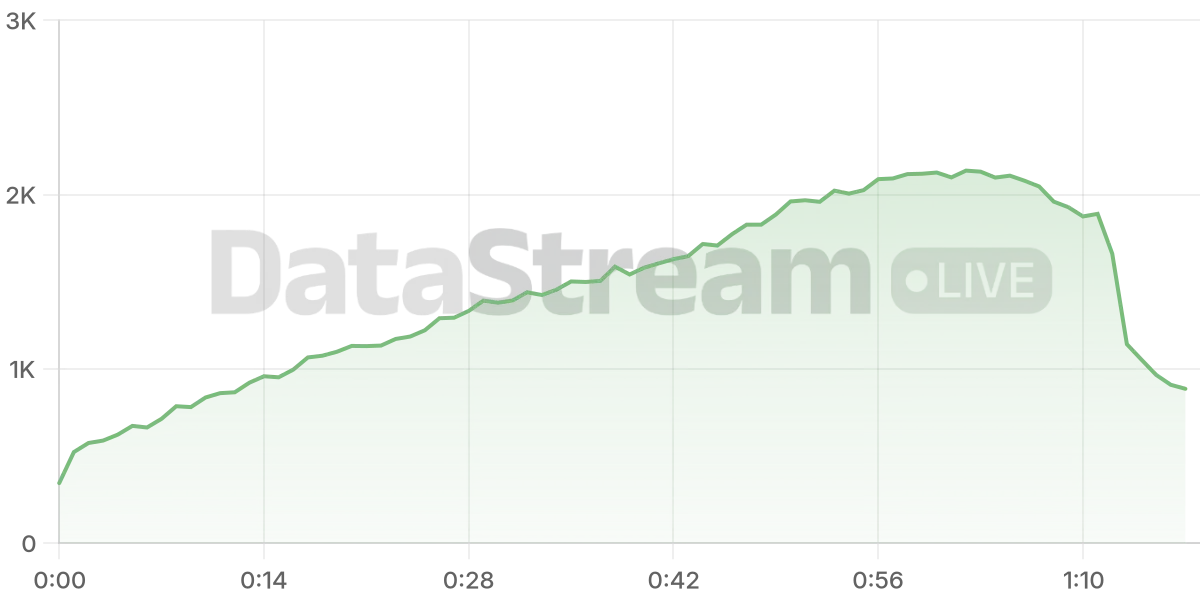 Grafico de conectados del stream