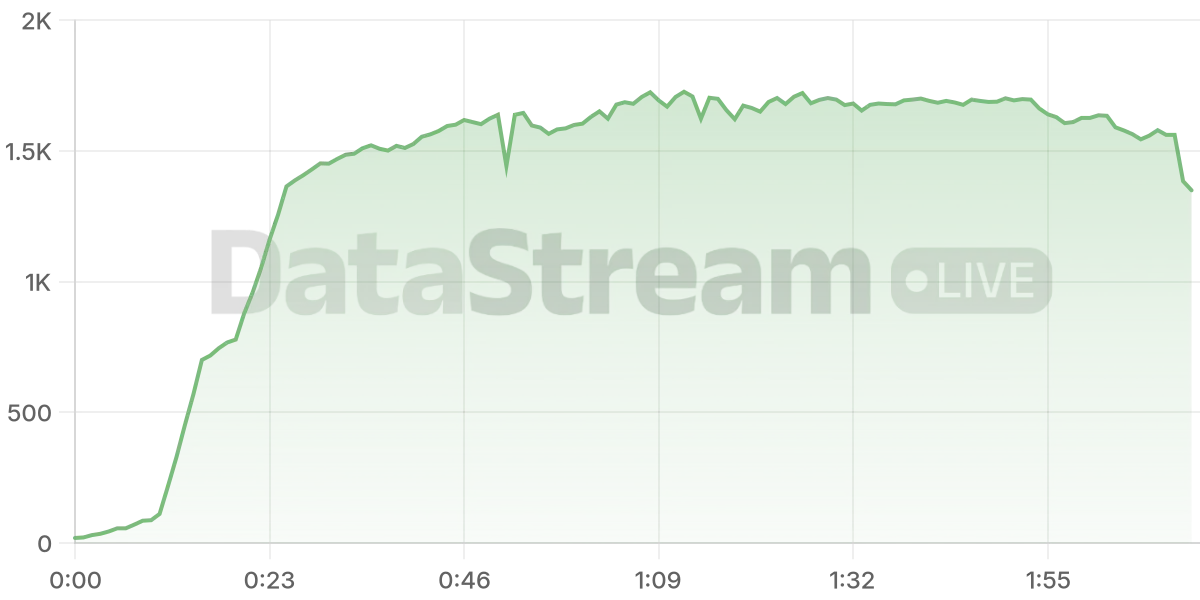 Grafico de conectados del stream