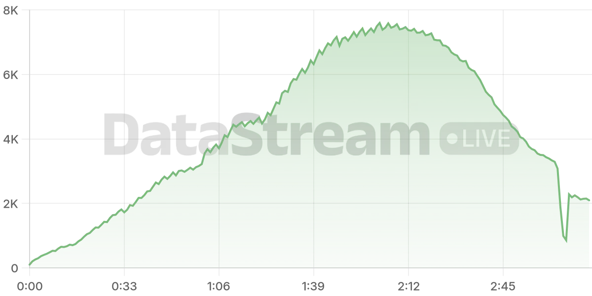 Grafico de conectados del stream