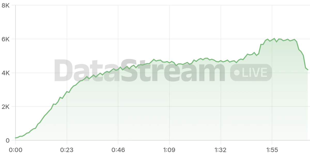 Grafico de conectados del stream