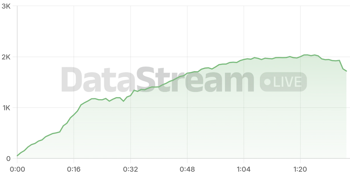 Grafico de conectados del stream