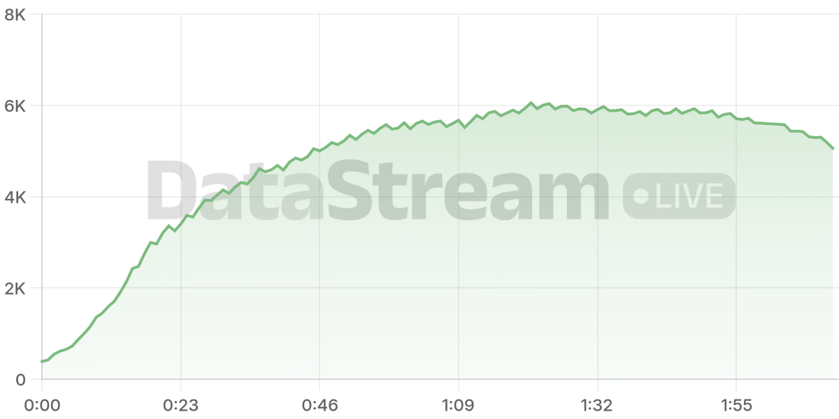 Grafico de conectados del stream
