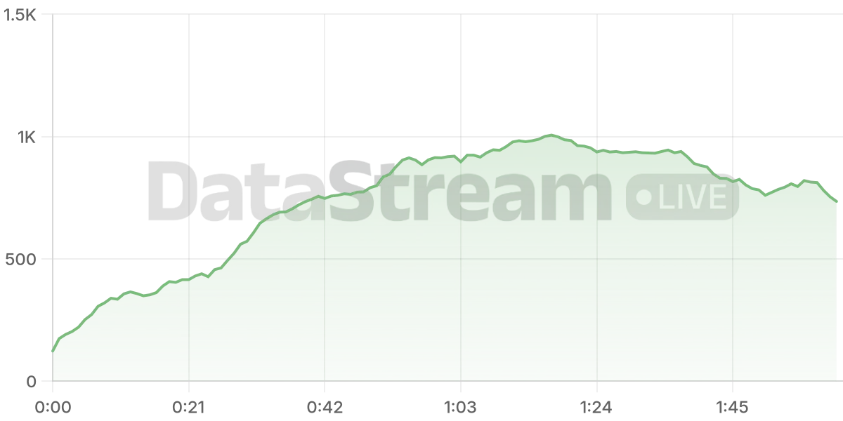 Grafico de conectados del stream