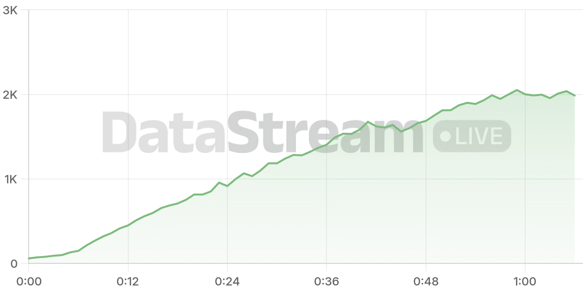 Grafico de conectados del stream