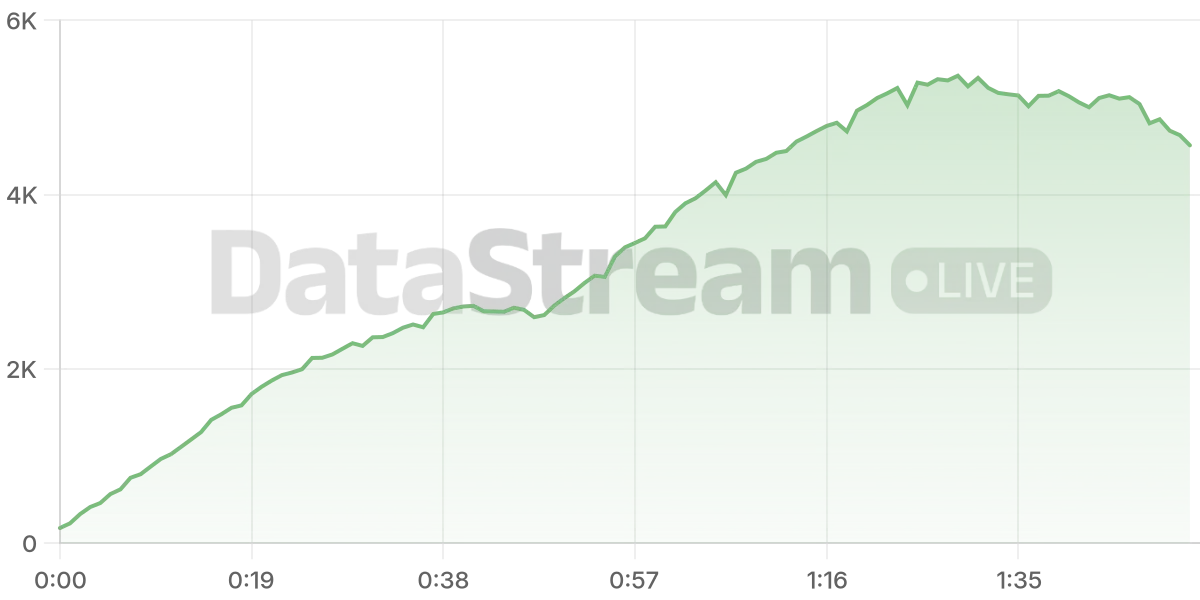 Grafico de conectados del stream