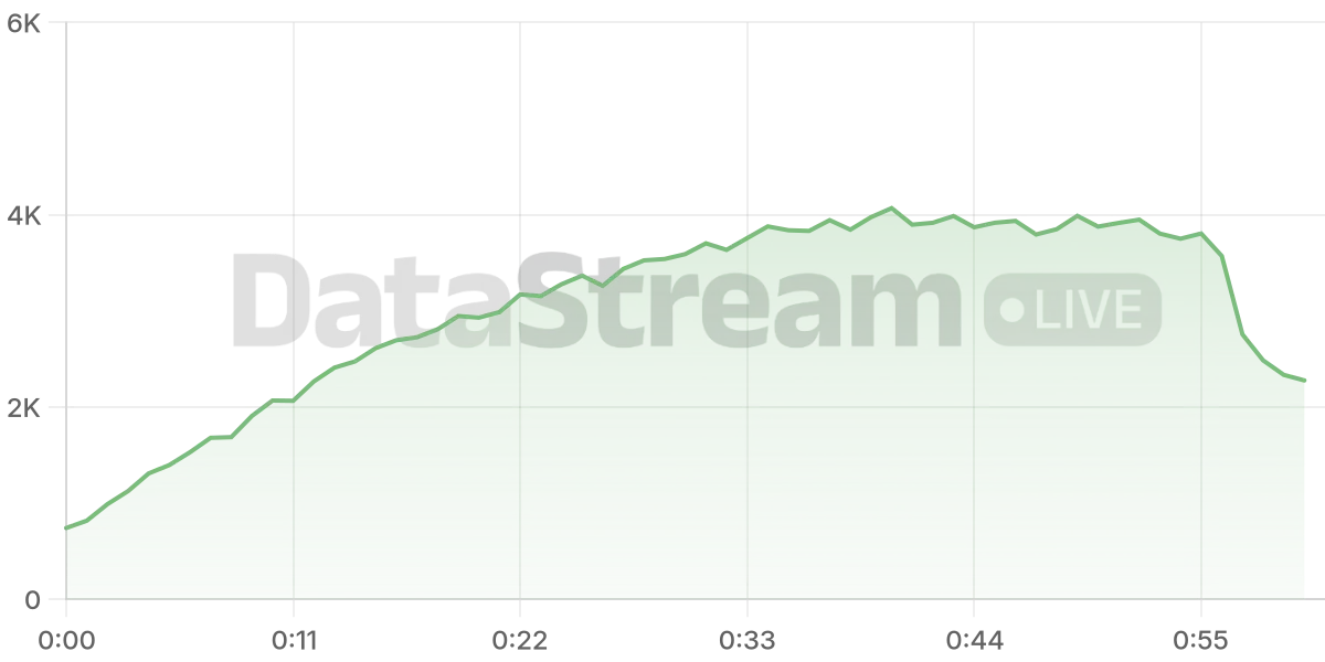 Grafico de conectados del stream