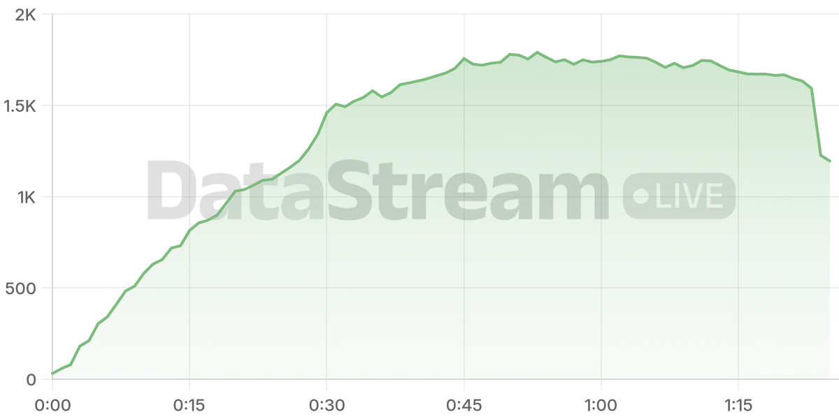 Grafico de conectados del stream