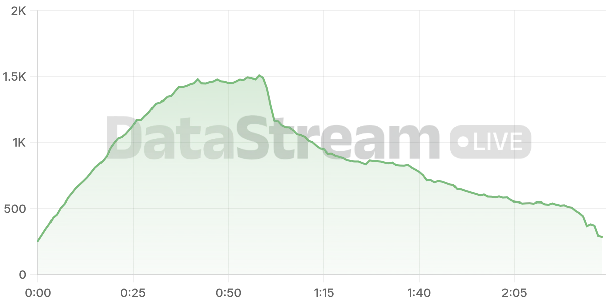 Grafico de conectados del stream