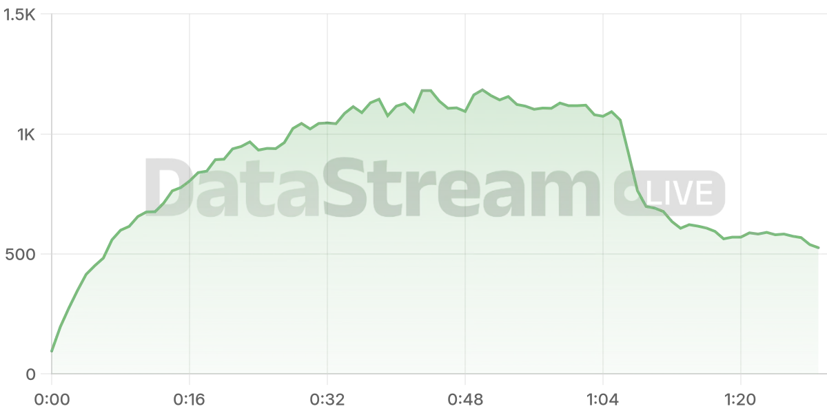 Grafico de conectados del stream