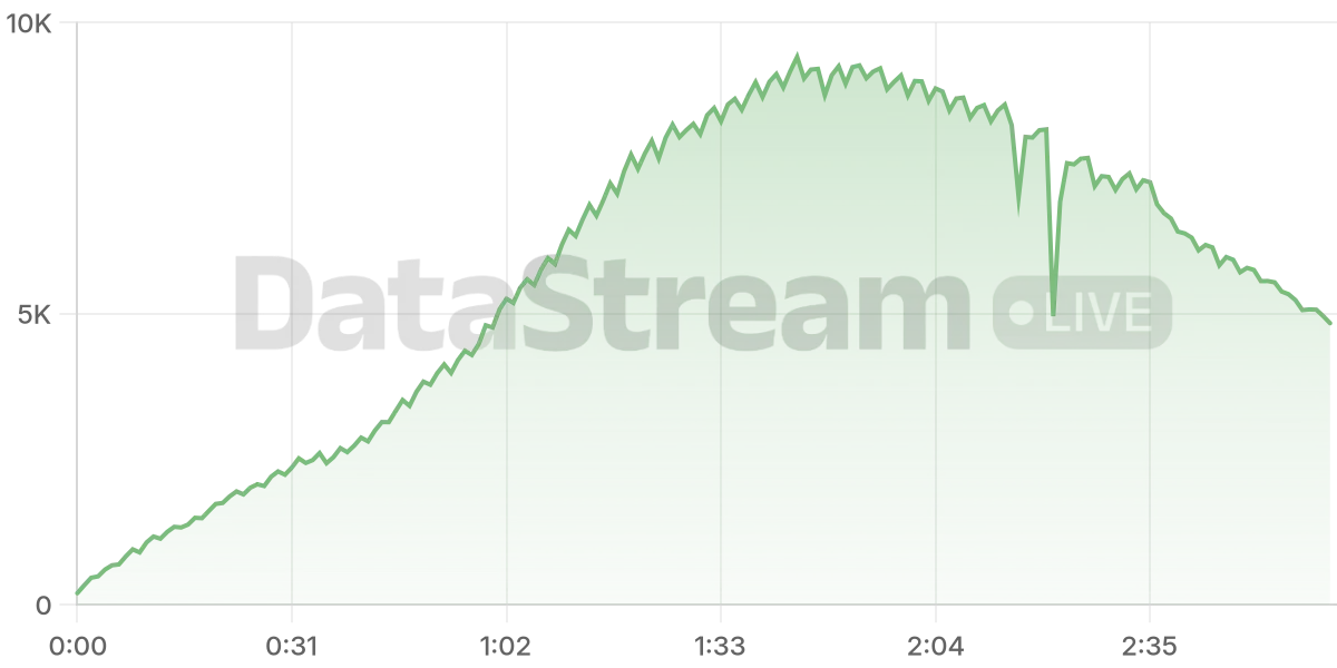 Grafico de conectados del stream