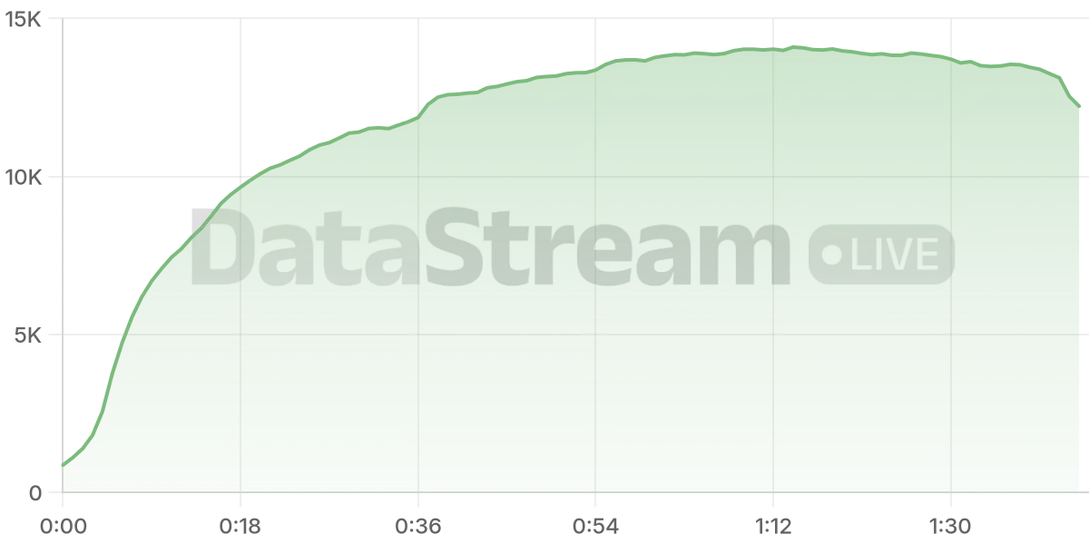Grafico de conectados del stream