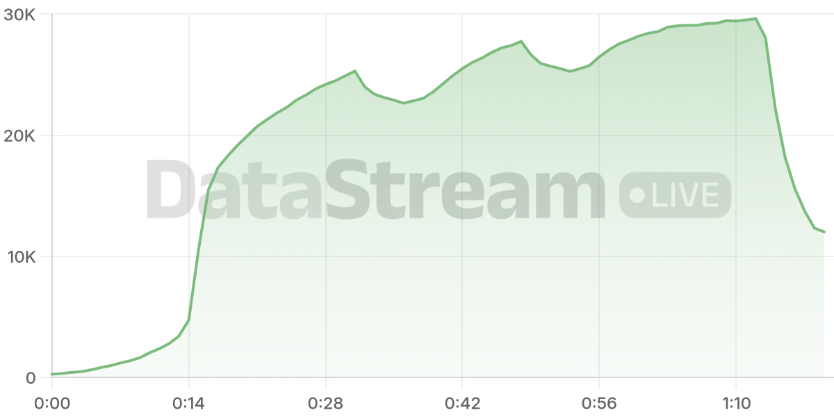 Grafico de conectados del stream