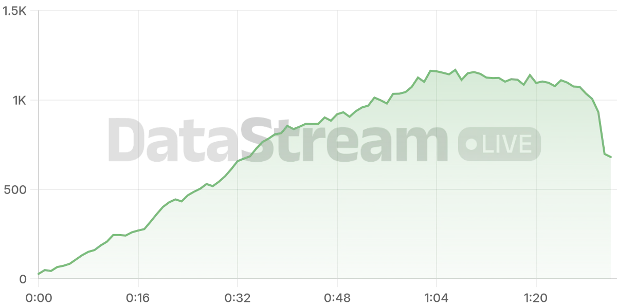 Grafico de conectados del stream