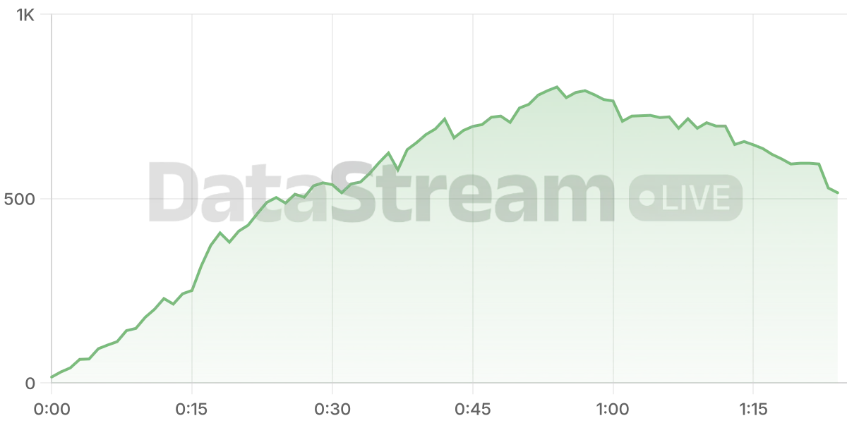 Grafico de conectados del stream