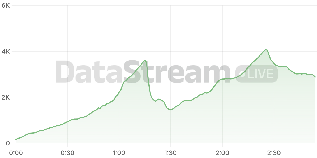 Grafico de conectados del stream