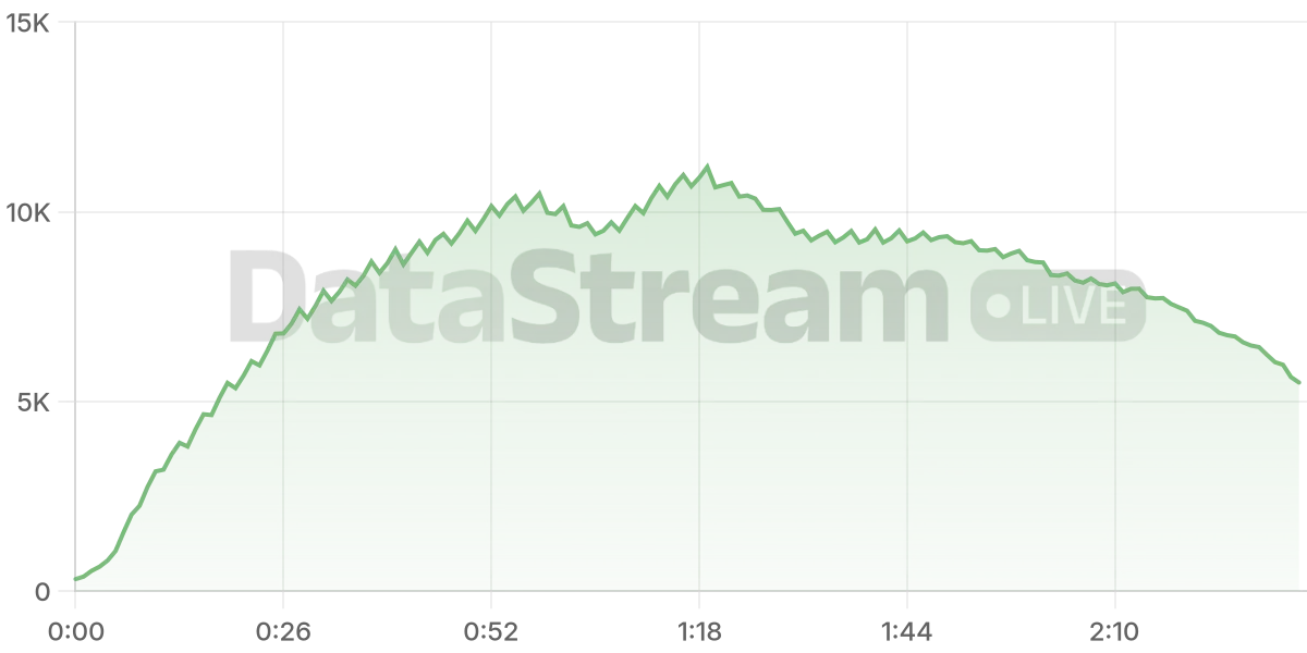 Grafico de conectados del stream