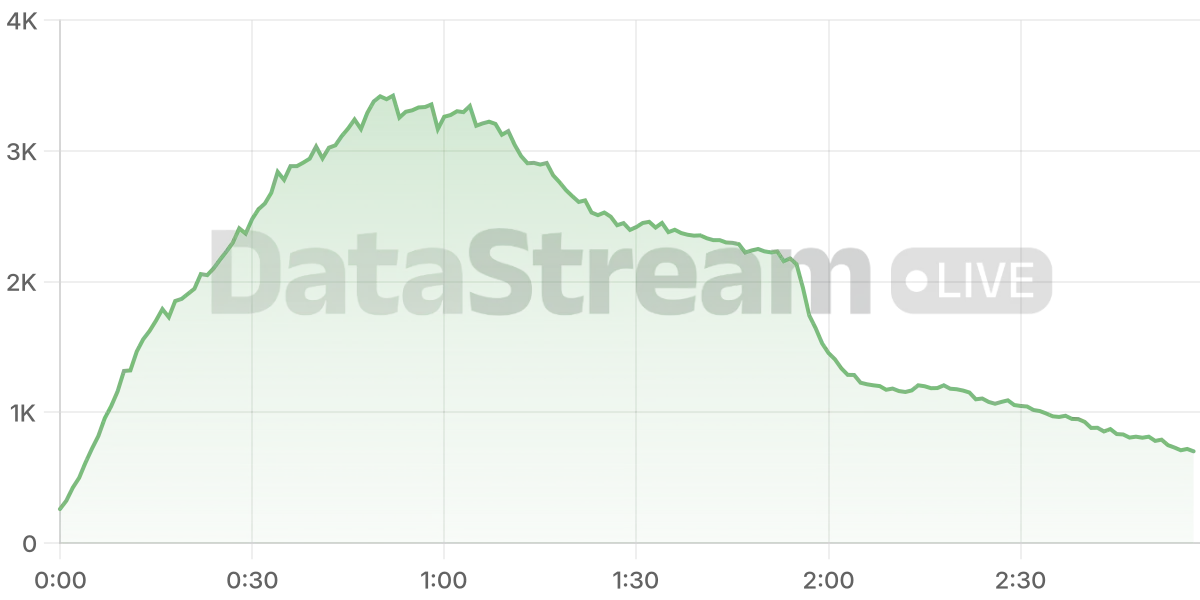 Grafico de conectados del stream