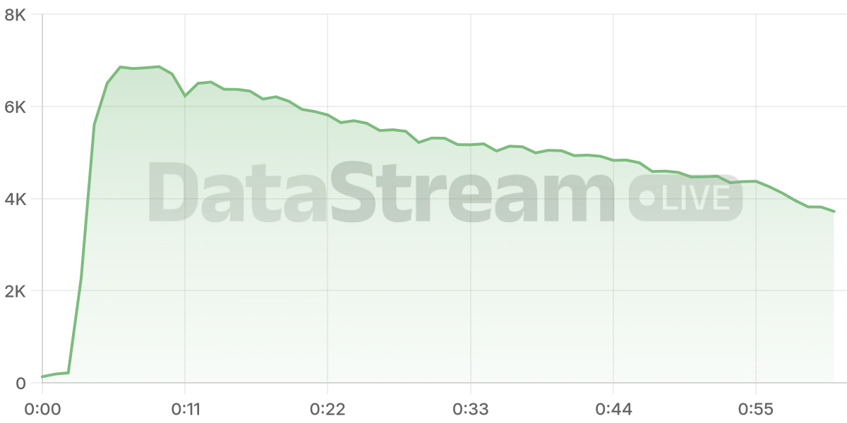 Grafico de conectados del stream
