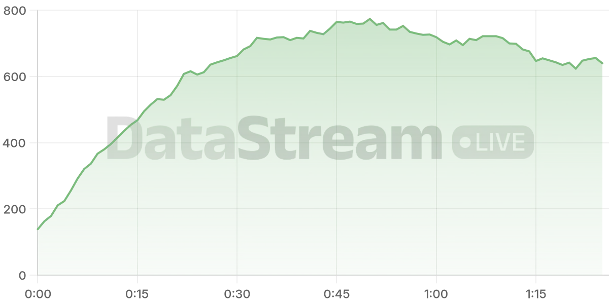 Grafico de conectados del stream