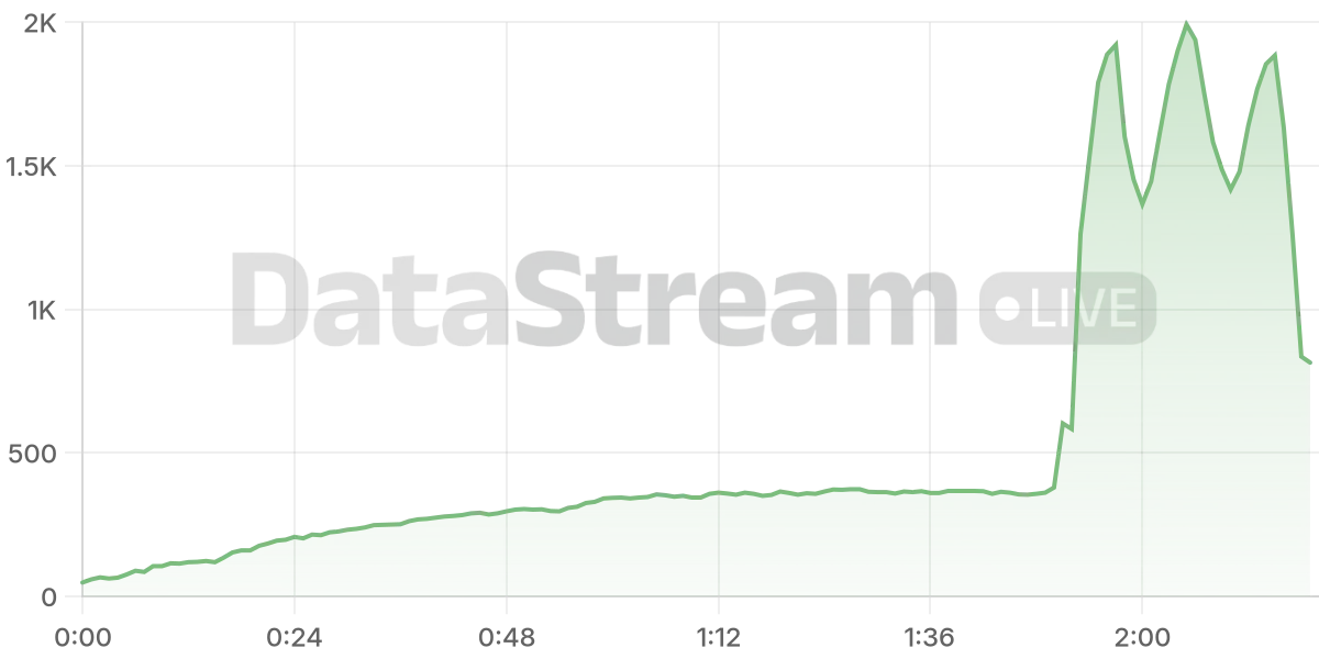 Grafico de conectados del stream