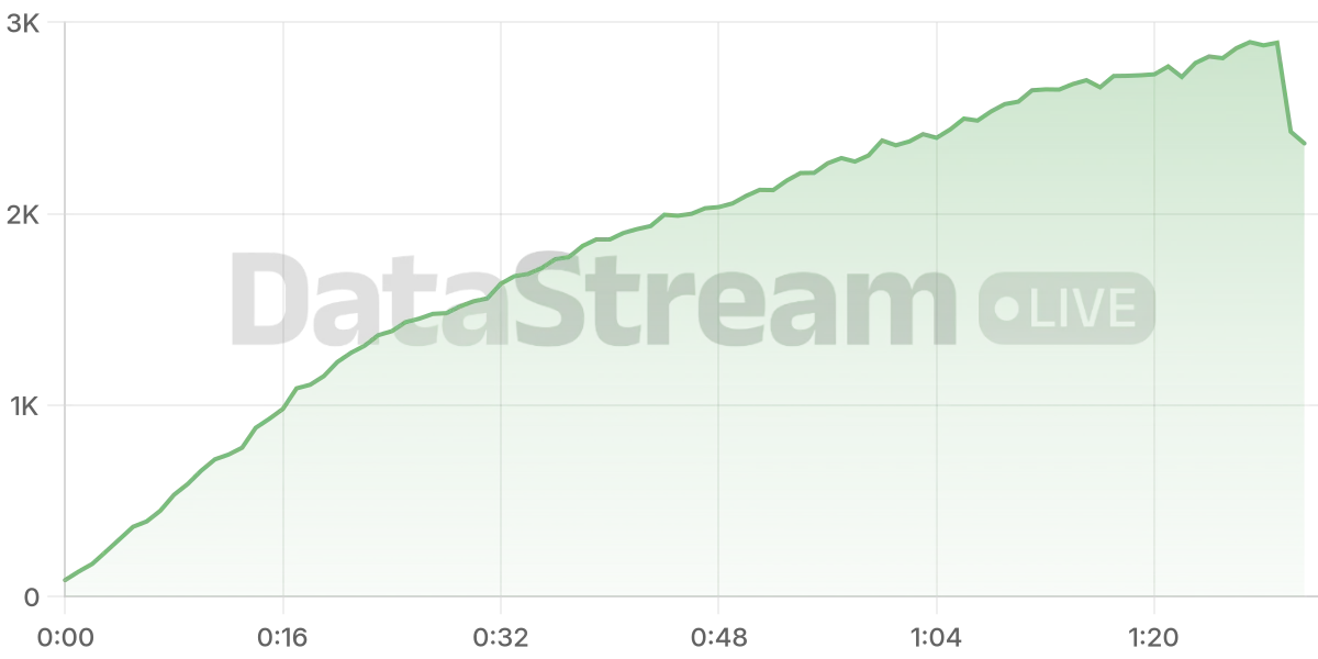 Grafico de conectados del stream