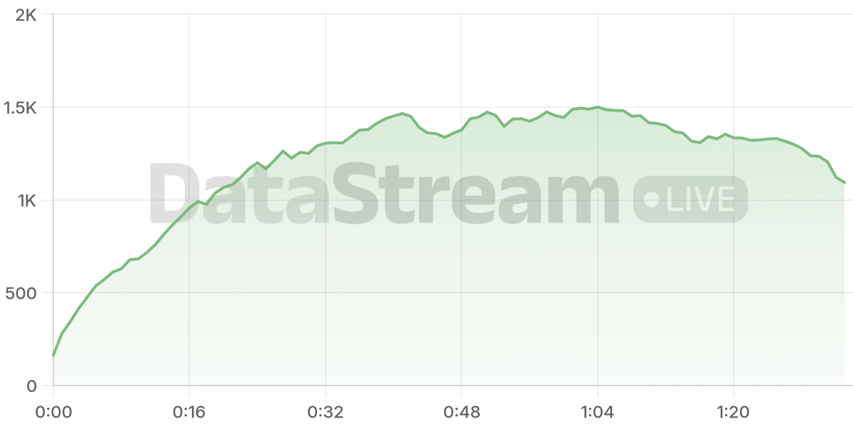 Grafico de conectados del stream