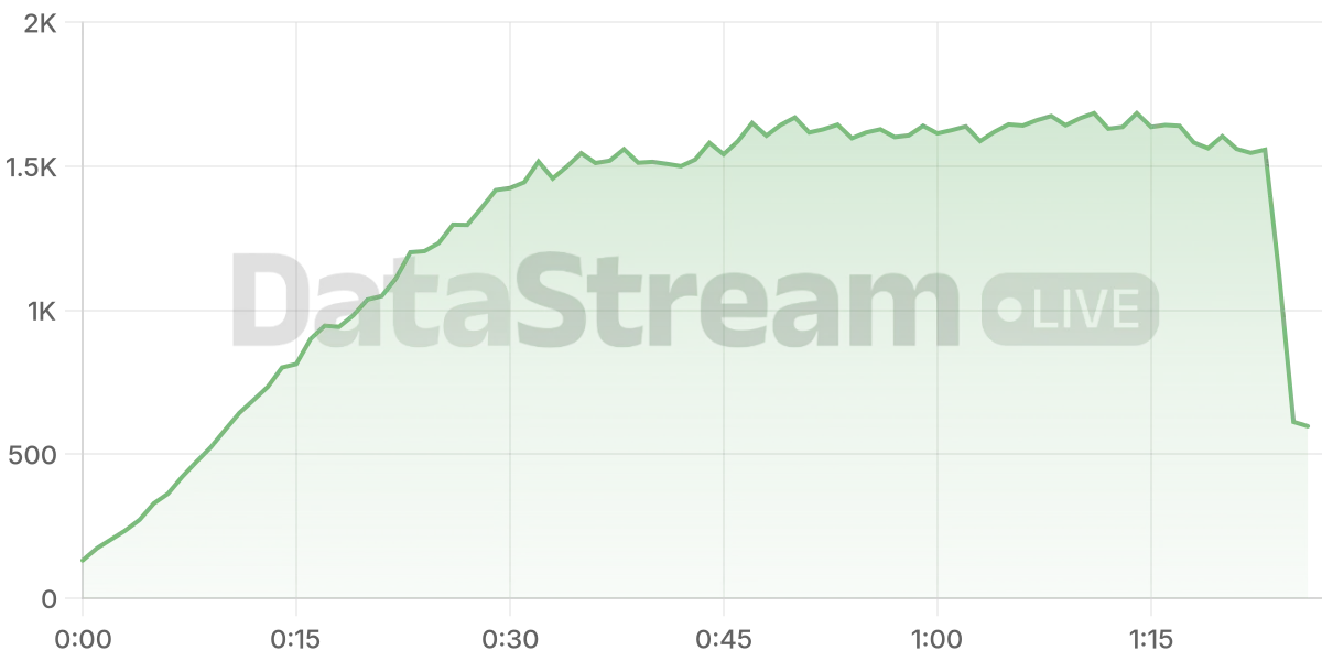 Grafico de conectados del stream