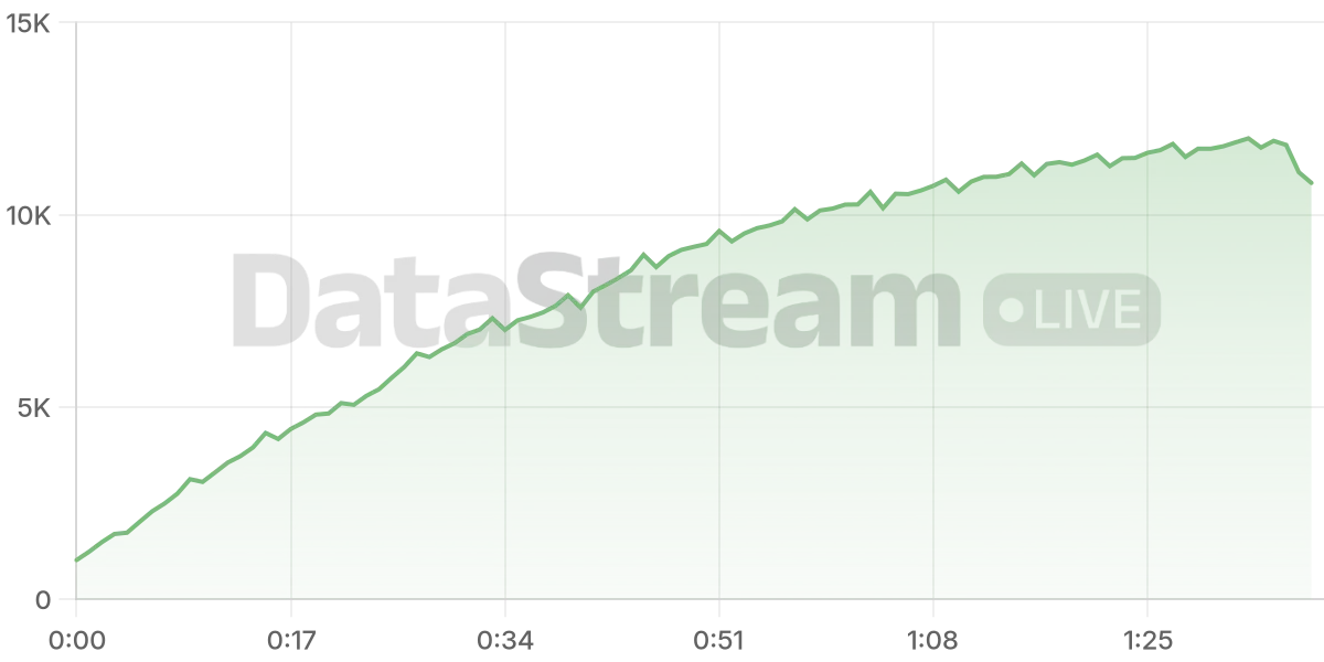 Grafico de conectados del stream