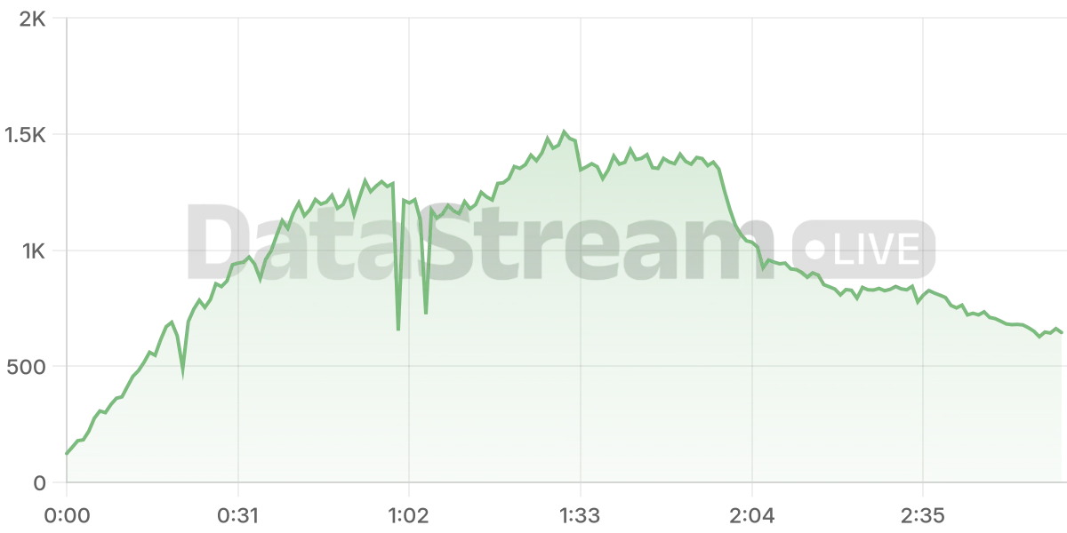 Grafico de conectados del stream